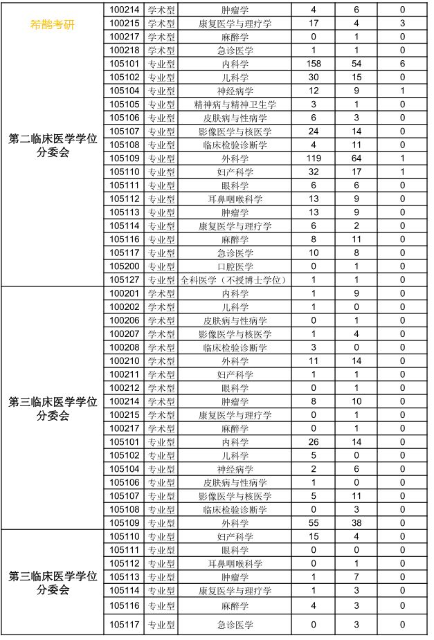 南方医科大学分数线_南方医科医院_重庆医科大学专业分数