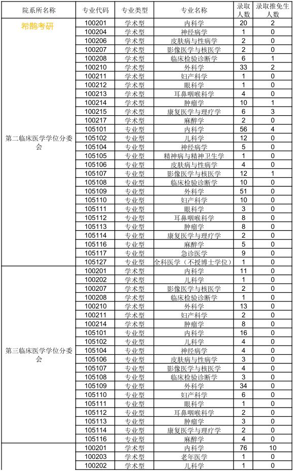 南方医科医院_南方医科大学分数线_重庆医科大学专业分数