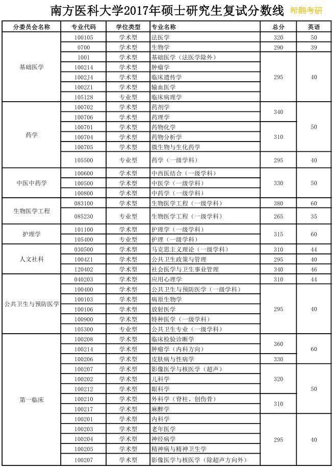 重庆医科大学专业分数_南方医科医院_南方医科大学分数线