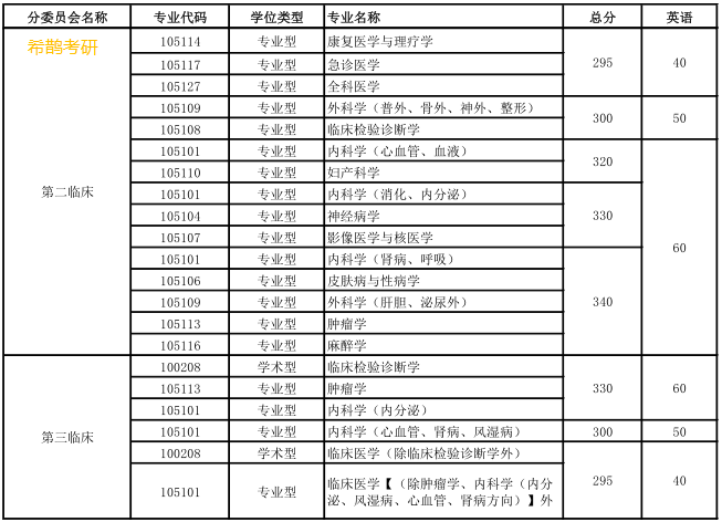 南方医科大学分数线_南方医科医院_重庆医科大学专业分数