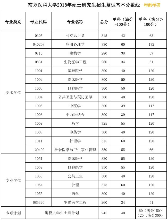 重庆医科大学专业分数_南方医科医院_南方医科大学分数线