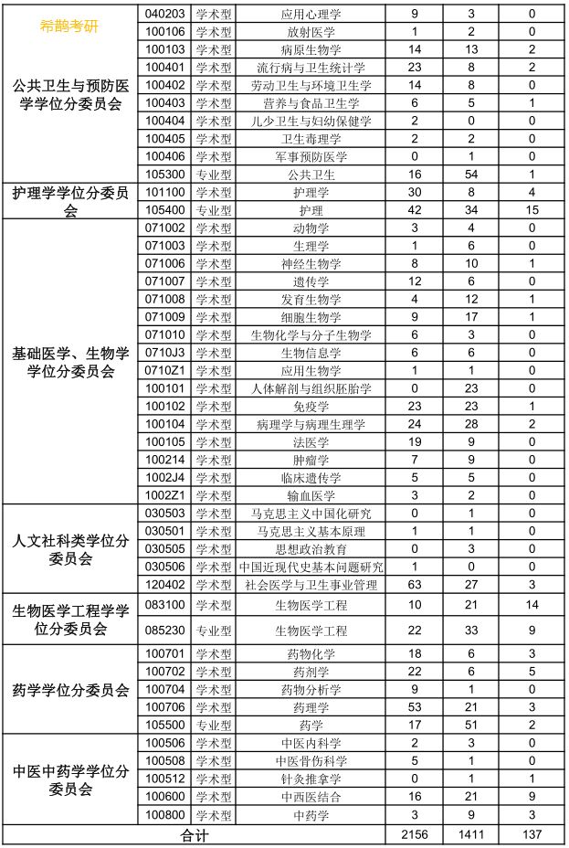 南方医科大学分数线_南方医科医院_重庆医科大学专业分数