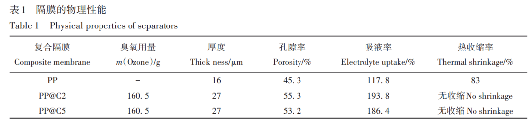 研究论文 | 聚醚醚酮/碳纳米管改性聚丙烯Janus复合隔膜的制备及性能的图11