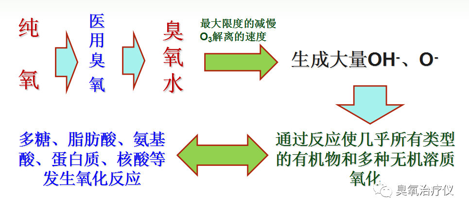 医用臭氧有什么作用医用臭氧水注射治疗之临床应用_https://www.jmylbn.com_新闻资讯_第3张