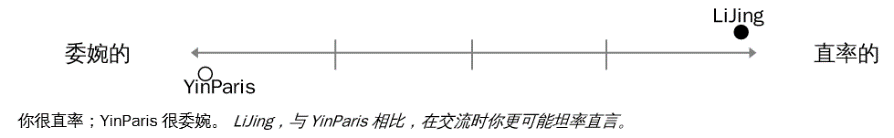 看看這兩個人，可以說是最極端的例子了，也難怪在某些事情上，左邊的那個人會常常被右邊的人給嚇到，怎麼講話都那麼直接啦？取自Everything DiSC®比較報告範本