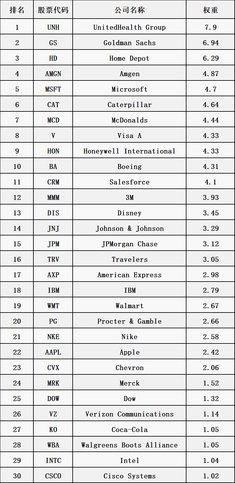 交易指南系列（二）：道琼斯指数(US 30)