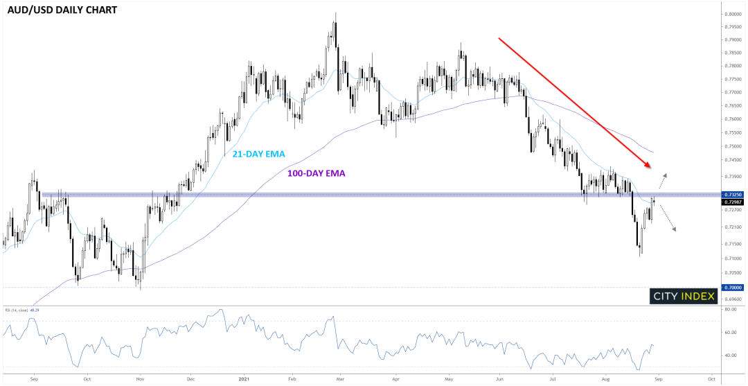 澳洲因疫情深陷封锁管控，澳元何去何从