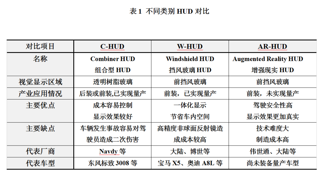 汽車知識科普之二：懸浮的“儀表盤”——HUD技術(shù)的圖4