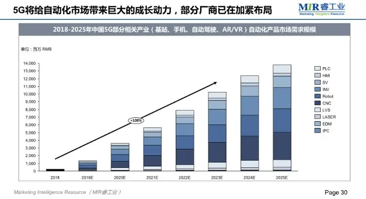 MIR;2018自动化市场增长放缓,项目市场发展较快 MIR;2018自动化市场增长放缓,项目市场发展较快