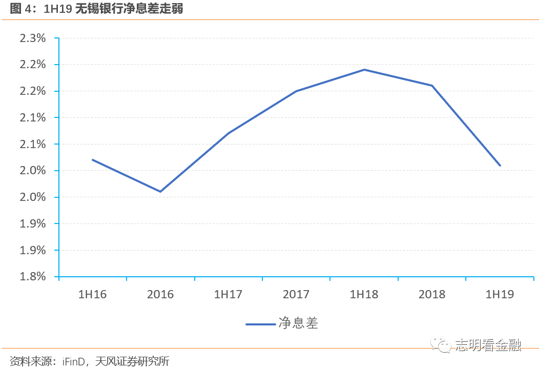 【无锡银行】资产负债结构优化，资产质量优异