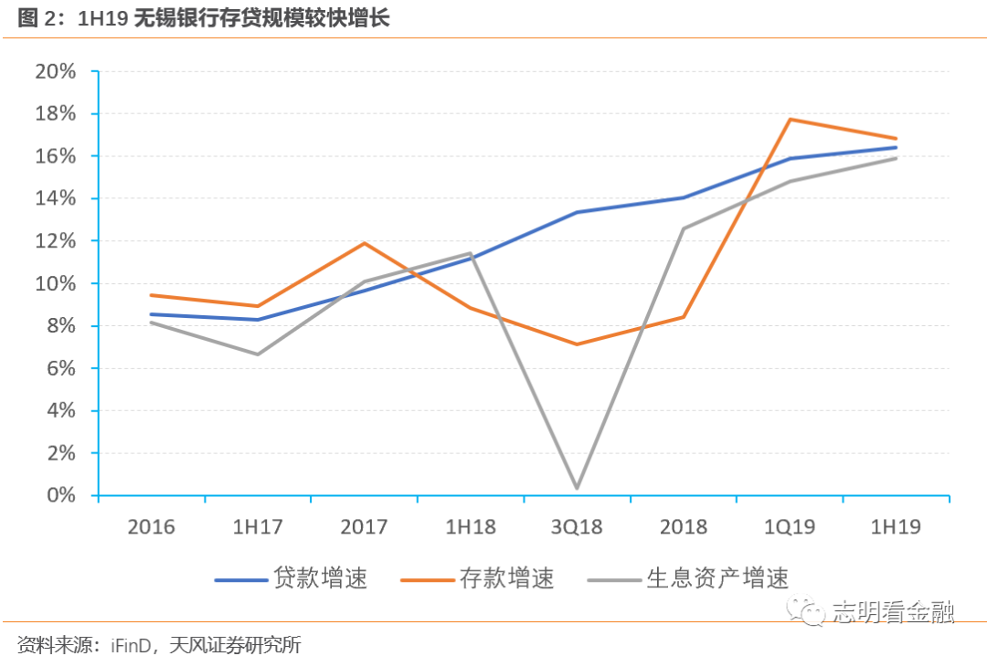 【无锡银行】资产负债结构优化，资产质量优异