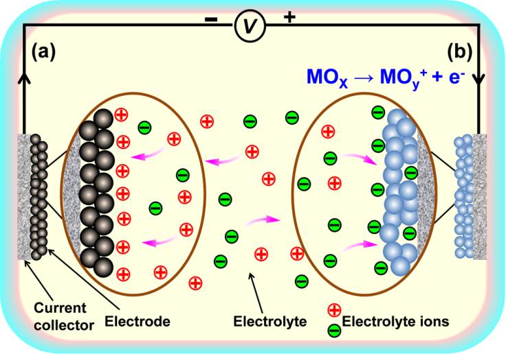 超级电容器示意图(a)双电层电容;(b)赝电容.