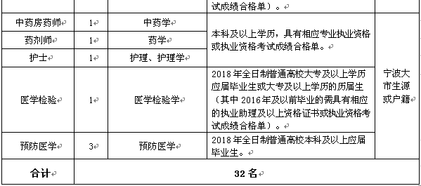 2018年宁波市鄞州区卫生和计划生育局下属事业单位第一批招聘105名事业人员公告