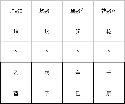 河洛理数排八字