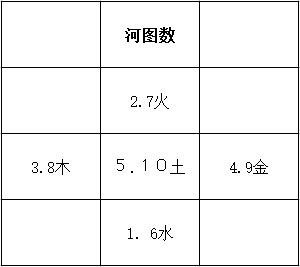 河洛理数排八字