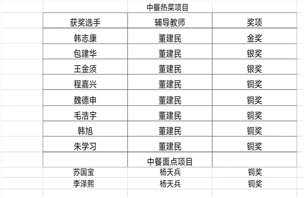 开封现代中等职业技术学校在开封市中华职教社第五届职业技能竞赛烹饪专业大赛中取得优异成绩(图7)