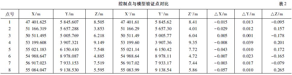 控制點與模型驗證點比對