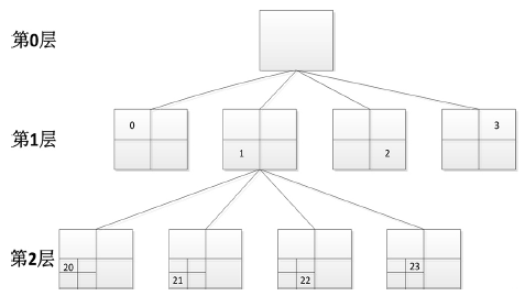 基于四叉樹的LOD 模型