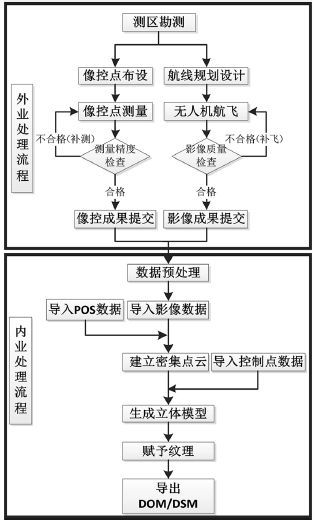 數(shù)據(jù)獲取處理技術(shù)流程