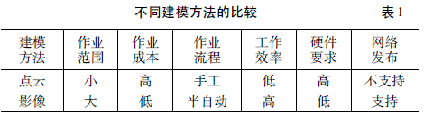 不同建模方法比較