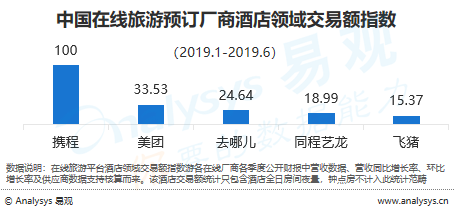 易觀數據報告：攜程優勢依舊，全球OTA加速競技 旅遊 第4張