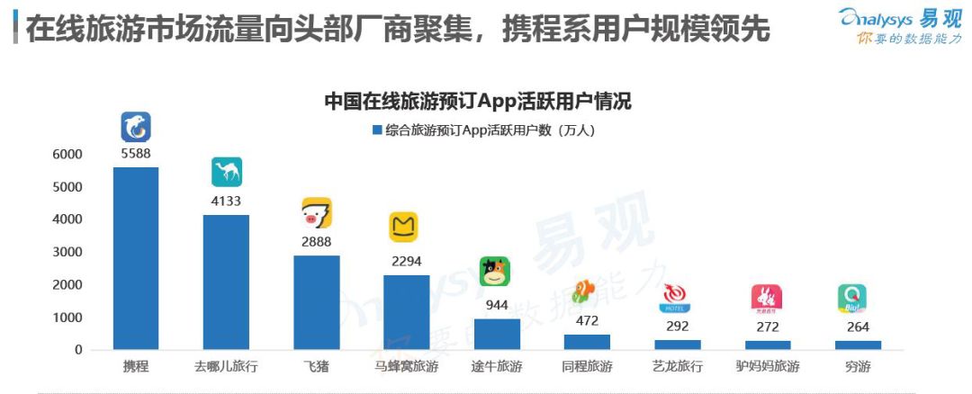 易觀數據報告：攜程優勢依舊，全球OTA加速競技 旅遊 第2張