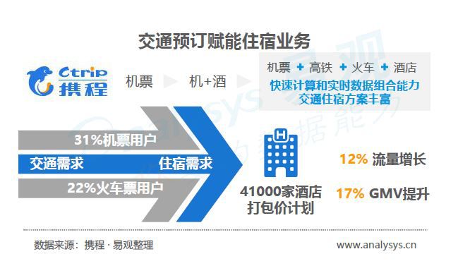 易觀數據報告：攜程優勢依舊，全球OTA加速競技 旅遊 第3張