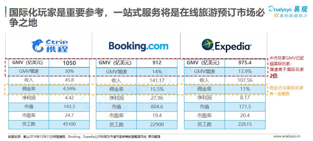 易觀數據報告：攜程優勢依舊，全球OTA加速競技 旅遊 第6張