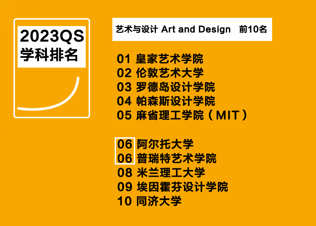 2023 qs 世界大學藝術學科和建築學科排名,rca 9 度蟬聯藝術學科榜首