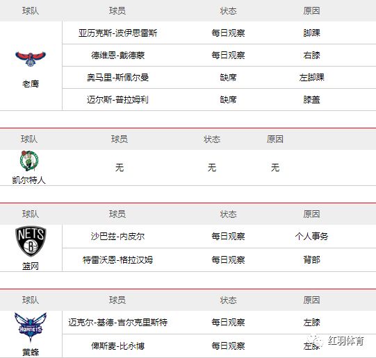 NBA傷停報告每日更新 運動 第1張