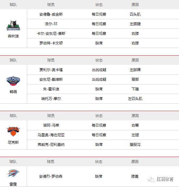 NBA傷停報告每日更新 運動 第5張