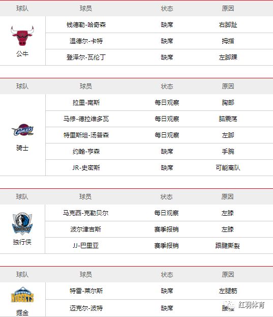 NBA傷停報告每日更新 運動 第2張