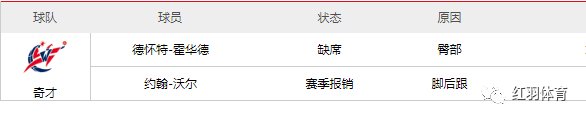 NBA傷停報告每日更新 運動 第7張