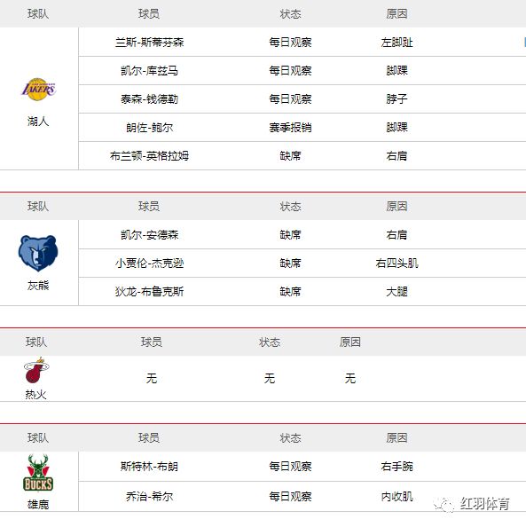 NBA傷停報告每日更新 運動 第4張