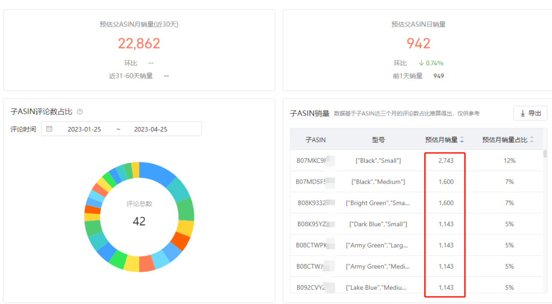 怎么判断哪条变体卖得比较好？