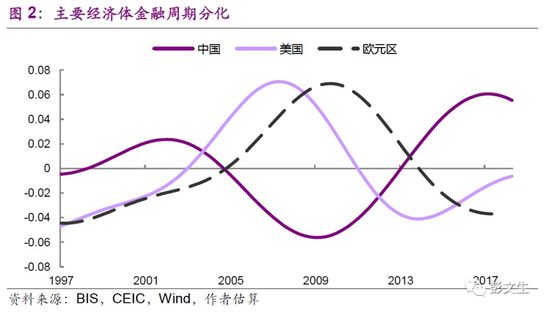 彭文生 | 2019：重構週期 未分類 第4張