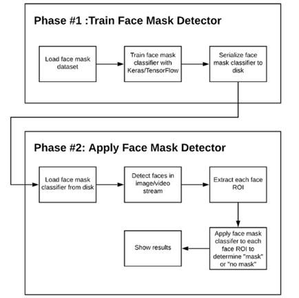 COVID-19：利用Opencv, Keras/Tensorflow和深度學習進行口罩檢測