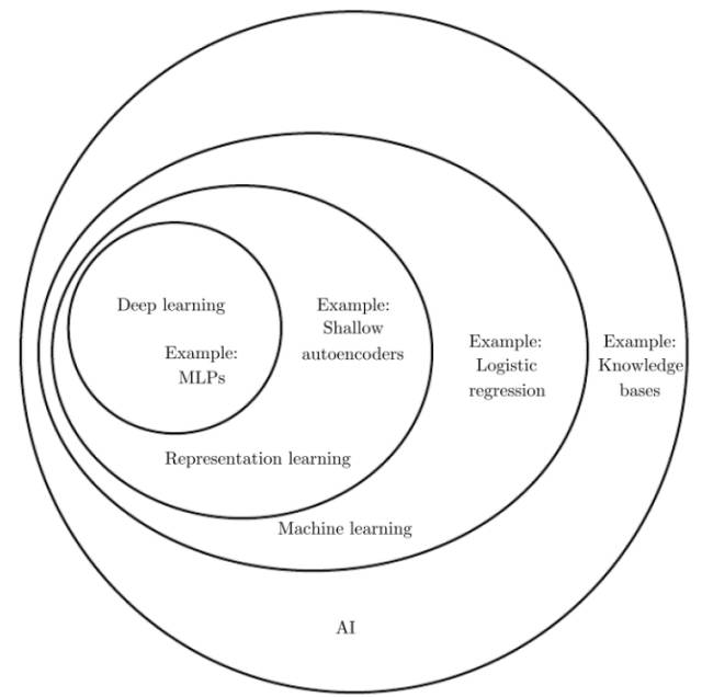 独家一文读懂深度学习