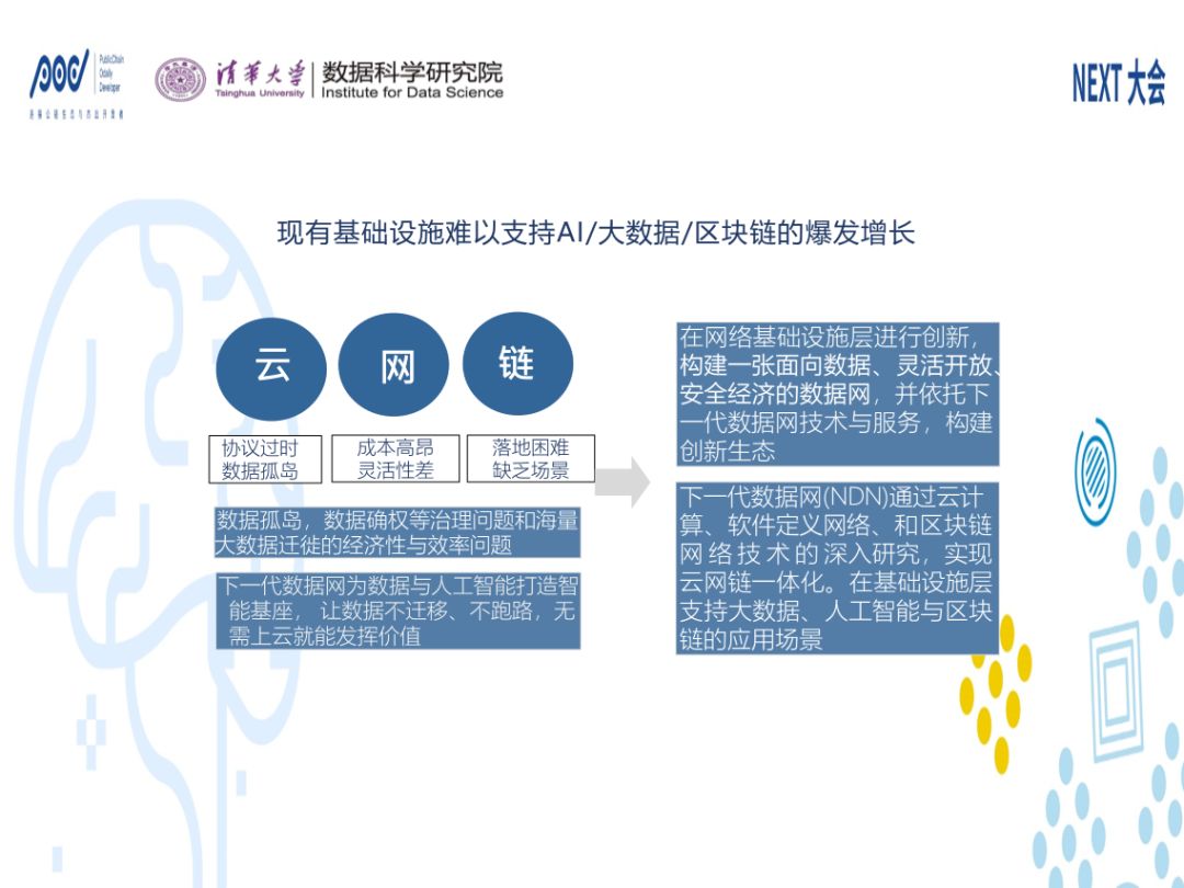 下一代資料網：資料驅動的雲網鏈一體化（附視訊和PPT）