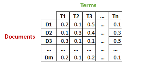 教你在Python中實現潛在語義分析