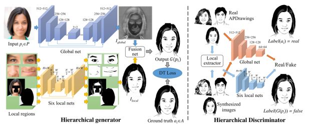 人臉照片秒變藝術肖像畫：清華大學提出APDrawingGAN CVPR 2019 oral paper