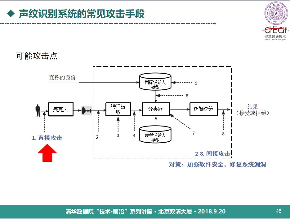 清華大學鄭方：語音技術用於身份認證的理論與實踐