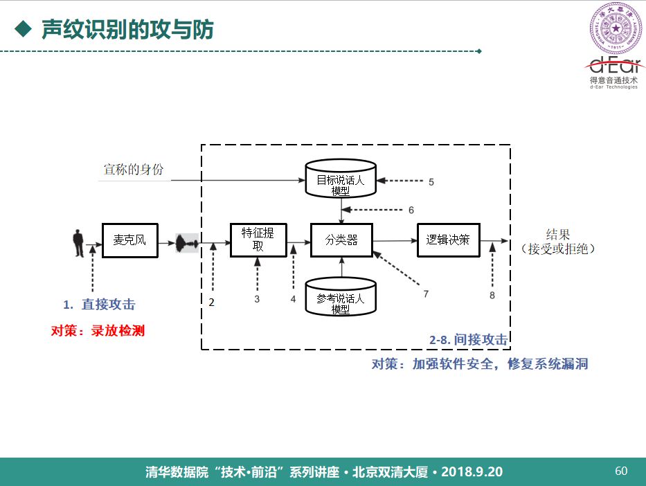 清華大學鄭方：語音技術用於身份認證的理論與實踐