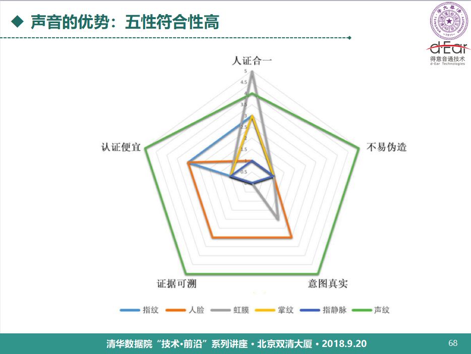 清華大學鄭方：語音技術用於身份認證的理論與實踐