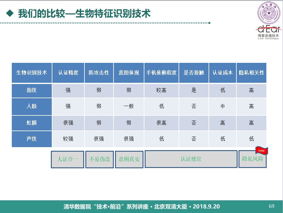 清華大學鄭方：語音技術用於身份認證的理論與實踐