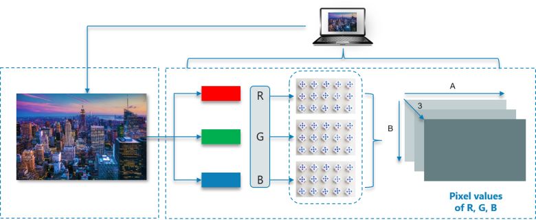 手把手教你使用OpenCV庫（附例項、Python程式碼解析）