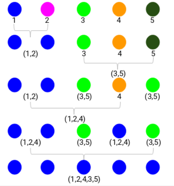 層級聚類和Python實現的初學者指南（附連結）