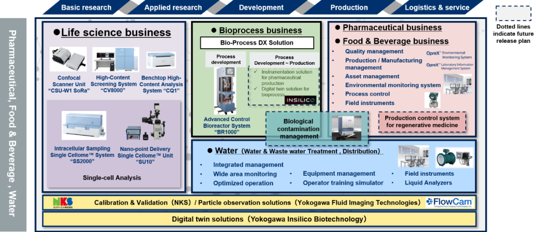 橫河電機的生命科學業務