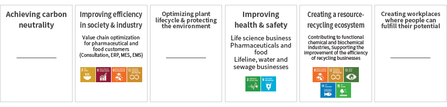 橫河電機的生命科學業務