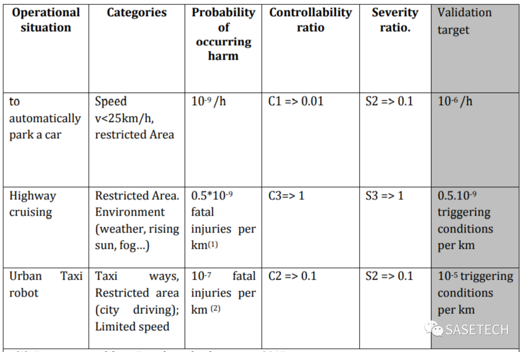 浅谈SOTIF validation的图4